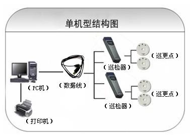 齐齐哈尔富拉尔基区巡更系统六号